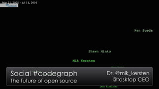 Mik Kersten @SXSW 2013: Social code graph & the future of open source