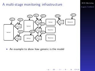 OCCI Monitoring
A multi-stage monitoring infrastructure
                                                  Augusto Ciuﬀoletti




    An example to show how generic is the model
 