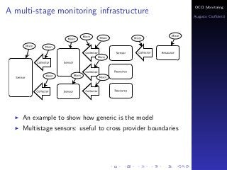 OCCI Monitoring
A multi-stage monitoring infrastructure
                                                              Augusto Ciuﬀoletti




    An example to show how generic is the model
    Multistage sensors: useful to cross provider boundaries
 