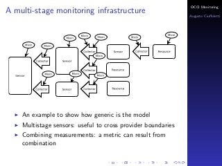 OCCI Monitoring
A multi-stage monitoring infrastructure
                                                              Augusto Ciuﬀoletti




    An example to show how generic is the model
    Multistage sensors: useful to cross provider boundaries
    Combining measurements: a metric can result from
    combination
 