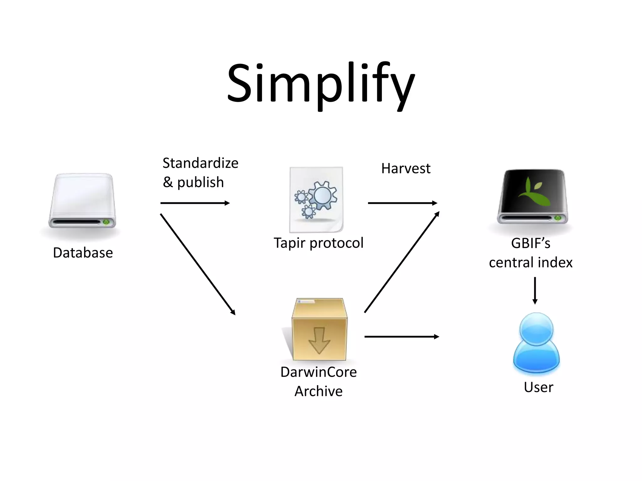 Simplify
           Standardize                    Harvest
           & publish


                         Tapir protocol                GBIF’s
Database
                                                    central index




                         DarwinCore
                           Archive                       User
 