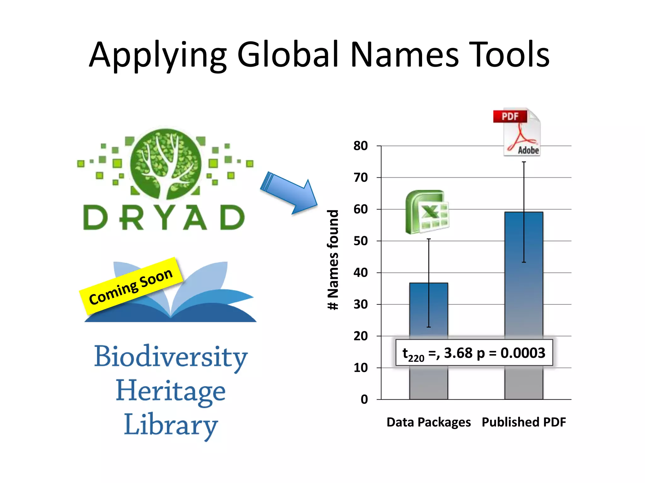 Applying Global Names Tools

                             80

                             70

                             60




             # Names found
                             50

                             40

                             30

                             20
                                    t220 =, 3.68 p = 0.0003
                             10

                              0
                                  Data Packages Published PDF
 