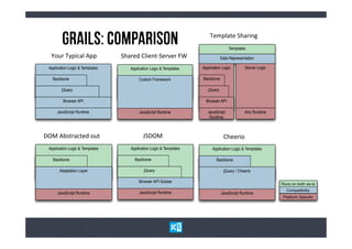 GrAiLs: CoMpArIsOn                                                 Template	
  Sharing	
  
                                                                                        Templates
   Your	
  Typical	
  App	
       Shared	
  Client-­‐Server	
  FW	
                 Data Representation

  Application Logic & Templates        Application Logic & Templates    Application Logic        Server Logic

    Backbone                                Custom Framework            Backbone

         jQuery                                                            jQuery

          Browser API                                                     Browser API

       JavaScript Runtime                   JavaScript Runtime             JavaScript            Any Runtime
                                                                            Runtime



DOM	
  Abstracted	
  out	
                    JSDOM	
                                Cheerio	
  
  Application Logic & Templates        Application Logic & Templates          Application Logic & Templates

    Backbone                             Backbone                               Backbone

        Adaptation Layer                      jQuery                                 jQuery / Cheerio

                                           Browser API Subset
                                                                                                                Runs on both as-is
                                                                                                                  Compatibility
       JavaScript Runtime                   JavaScript Runtime                      JavaScript Runtime                Layer
                                                                                                                Platform Speciﬁc
 