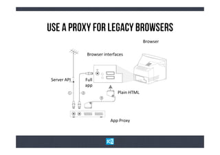 UsE a PrOxY fOr LeGaCy BrOwSeRs
                                                              Browser	
  

                      Browser	
  interfaces	
  




 Server	
  API	
     Full	
  
                     app	
  
                                          Plain	
  HTML	
  




                                     App	
  Proxy	
  
 