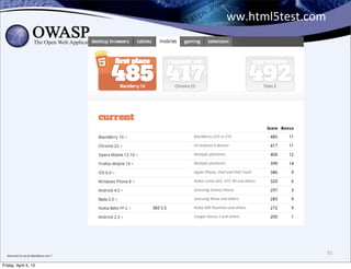 ww.html5test.com




  étonnant	
  le	
  cas	
  du	
  Blackberry	
  non	
  ?	
  
                                                                                 35

Friday, April 5, 13
 