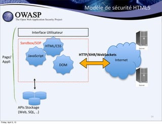 Modèle	
  de	
  sécurité	
  HTML5



                                  Interface	
  U>lisateur

                        Sandbox/SOP
                                             HTML/CSS

                               JavaScript                   HTTP/XHR/WebSockets
 Page/
 Appli                                                                        Internet
                                                      DOM




                      APIs	
  Stockage	
  
                      (Web,	
  SQL,	
  ..)
                                                                                                  14

Friday, April 5, 13
 