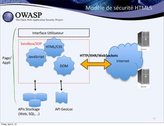 Modèle	
  de	
  sécurité	
  HTML5



                                  Interface	
  U>lisateur

                        Sandbox/SOP
                                             HTML/CSS

                               JavaScript                         HTTP/XHR/WebSockets
 Page/
 Appli                                                                              Internet
                                                      DOM




                      APIs	
  Stockage	
          API	
  GeoLoc
                      (Web,	
  SQL,	
  ..)
                                                                                                        14

Friday, April 5, 13
 