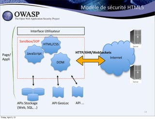 Modèle	
  de	
  sécurité	
  HTML5



                                  Interface	
  U>lisateur

                        Sandbox/SOP
                                             HTML/CSS

                               JavaScript                         HTTP/XHR/WebSockets
 Page/
 Appli                                                                              Internet
                                                      DOM




                      APIs	
  Stockage	
          API	
  GeoLoc   API	
  ...
                      (Web,	
  SQL,	
  ..)
                                                                                                            14

Friday, April 5, 13
 