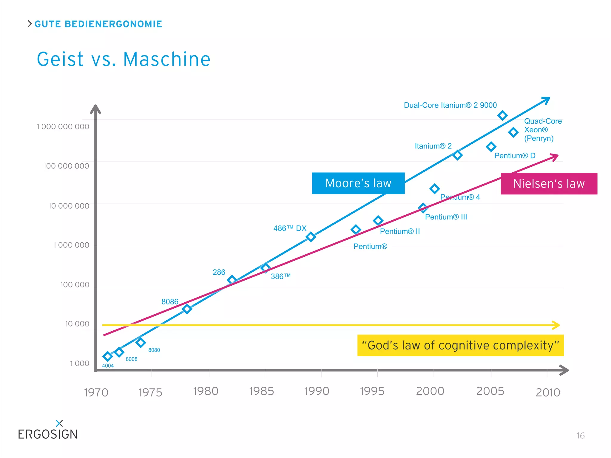 GUTE BEDIENERGONOMIE
Geist vs. Maschine
16
Moore’s law
4004
8008
8080
8086
286
386™
486™ DX
Pentium®
Pentium® II
Pentium® III
Pentium® 4
Dual-Core Itanium® 2 9000
Pentium® D
Quad-Core
Xeon®
(Penryn)
Itanium® 2
Nielsen‘s law
“God’s law of cognitive complexity”
1970 1975 1980 1985 1990 1995 2000 2005 2010
1 000
10 000
100 000
1 000 000
10 000 000
100 000 000
1 000 000 000
 