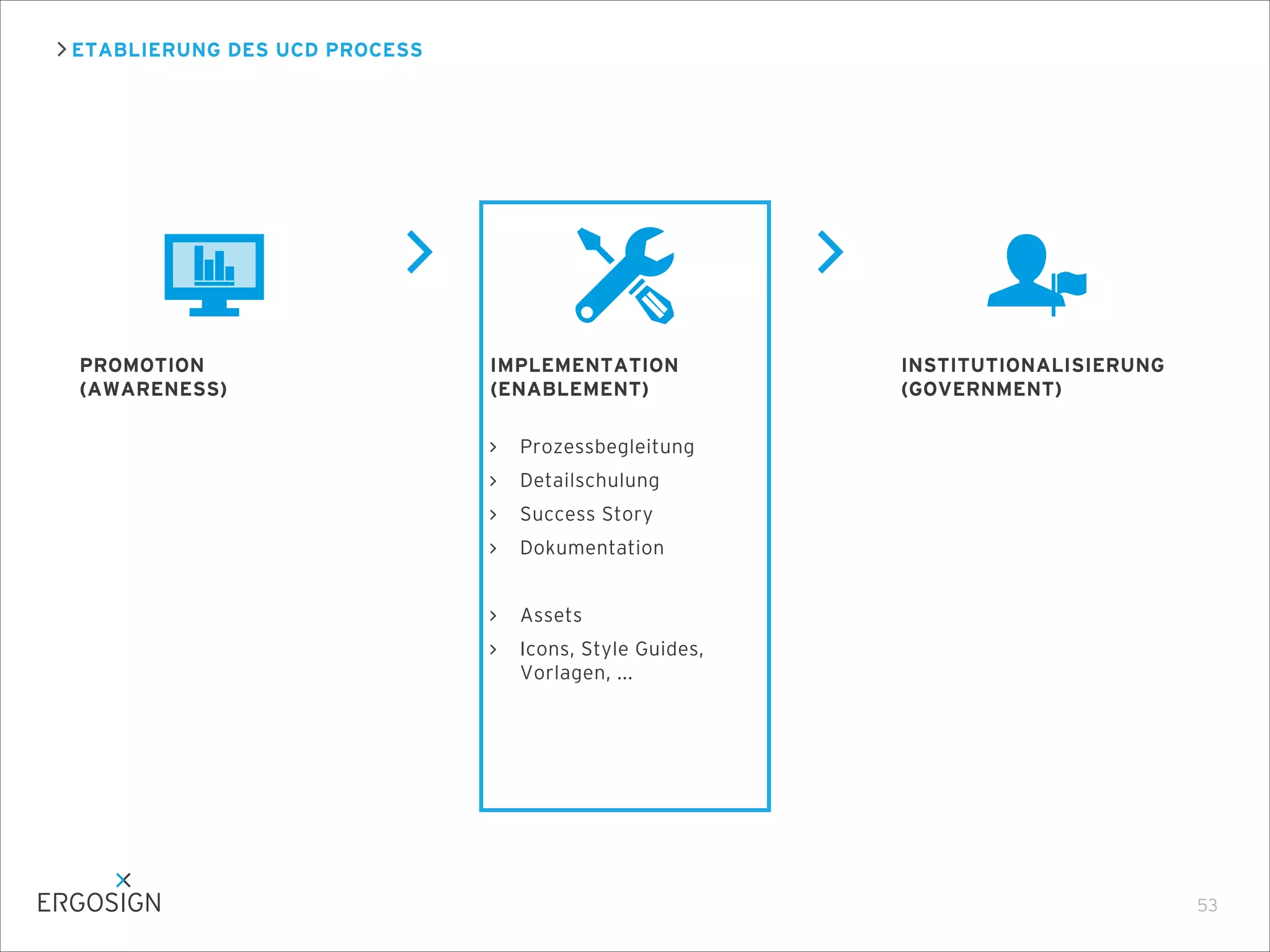 ETABLIERUNG DES UCD PROCESS
53
PROMOTION
(AWARENESS)
IMPLEMENTATION
(ENABLEMENT)
Prozessbegleitung
Detailschulung
Success Story
Dokumentation
Assets
Icons, Style Guides,
Vorlagen, ...
INSTITUTIONALISIERUNG
(GOVERNMENT)
 