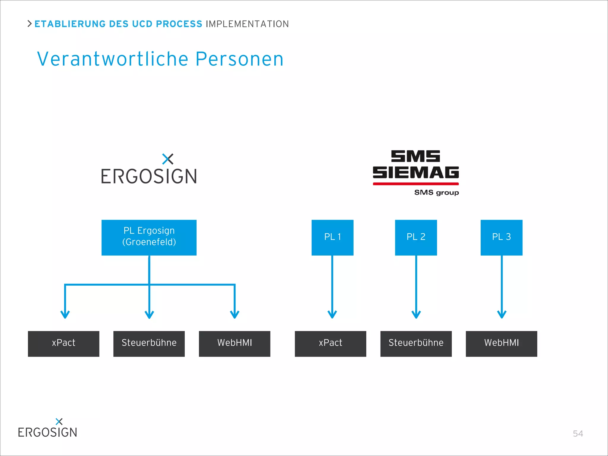 ETABLIERUNG DES UCD PROCESS IMPLEMENTATION
Verantwortliche Personen
54
xPact Steuerbühne WebHMI
PL Ergosign
(Groenefeld)
PL 1
xPact Steuerbühne WebHMI
PL 2 PL 3
 