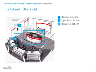 PROJEKT „SMS SIEMAG LEITSTAND 2015“ PROJEKTDETAILS
Leitstand - Übersicht
Raumsteuerung
Operation Tablet
Diskussionstisch
31
1
2
3
1
2
3
Illustration erstellt von Busse Design + Engineering GmbH
 