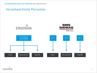 ETABLIERUNG DES UCD PROCESS IMPLEMENTATION
Verantwortliche Personen
54
xPact Steuerbühne WebHMI
PL Ergosign
(Groenefeld)
PL 1
xPact Steuerbühne WebHMI
PL 2 PL 3
 