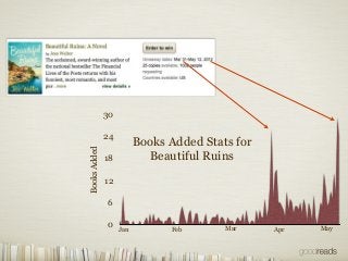 Books Added Stats for
  Beautiful Ruins

                300

                240
  Books Added




                180

 ...