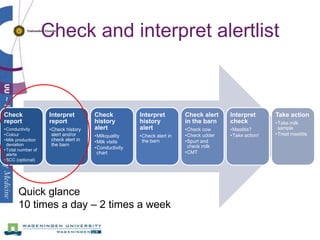 Check and interpret alertlist



Check                Interpret         Check           Interpret         Check alert    I...