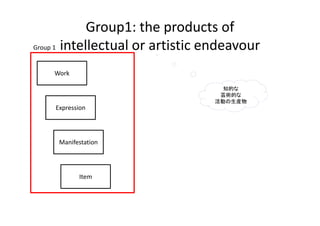 Group1: the products of 
intellectual or artistic endeavour
Work
Expression
Manifestation
Item
Group 1
知的な
芸術的な
活動の生産物
 