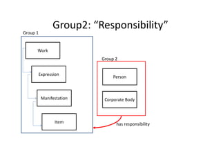 Group2: “Responsibility”
Work
Expression
Manifestation
Item
Person
Corporate Body
Group 1
Group 2
has responsibility 
 