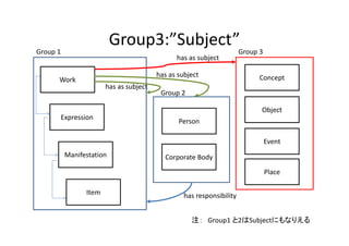 Group3:”Subject”
Work
Expression
Manifestation
Item
Person
Corporate Body
Concept
Object
Event
Place
Group 1
Group 2
Group 3
has responsibility 
has as subject
has as subject
has as subject
注： Group1 と2はSubjectにもなりえる
 