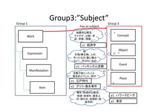 Group3:”Subject”
Work
Expression
Manifestation
Item
Concept
Object
Event
Place
Group 1 Group 3
has as subject
抽象的な概念：
アイデア、分野、学
派、宗教、理論、、、
c1:  経済学
物：
生物/無生物、人の
作ったもの（動く/動か
ない）、今はないもの
活動や起こったこと：
歴史的イベント、時代
o1:  バッキンガム宮殿
e1:  江戸時代
e2:  グリコ・森永事件
場所（地理的な概念）：
地球・地球外；歴史上
の・現代の；地理的・地
政学的
p1:  ハワードビーチ
p2:  東京
 