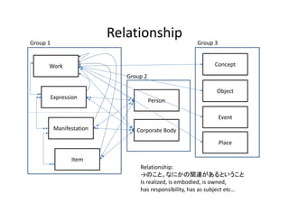 Relationship
Work
Expression
Manifestation
Item
Person
Corporate Body
Concept
Object
Event
Place
Group 1
Group 2
Group 3
Relationship:
→のこと。なにかの関連があるということ
Is realized, is embodied, is owned, 
has responsibility, has as subject etc…
 