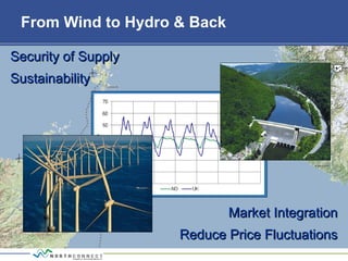From Wind to Hydro & Back
+-
+-
+-
+-
Security of SupplySecurity of Supply
SustainabilitySustainability
Market IntegrationMarket Integration
Reduce Price FluctuationsReduce Price Fluctuations
 