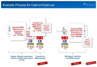 Example Process for Cash-in/Cash-out
Account
Holder
Account
Holder
Standard MNO
Wallet Cash-In
Transaction
(MPESA)
e.g. *1...