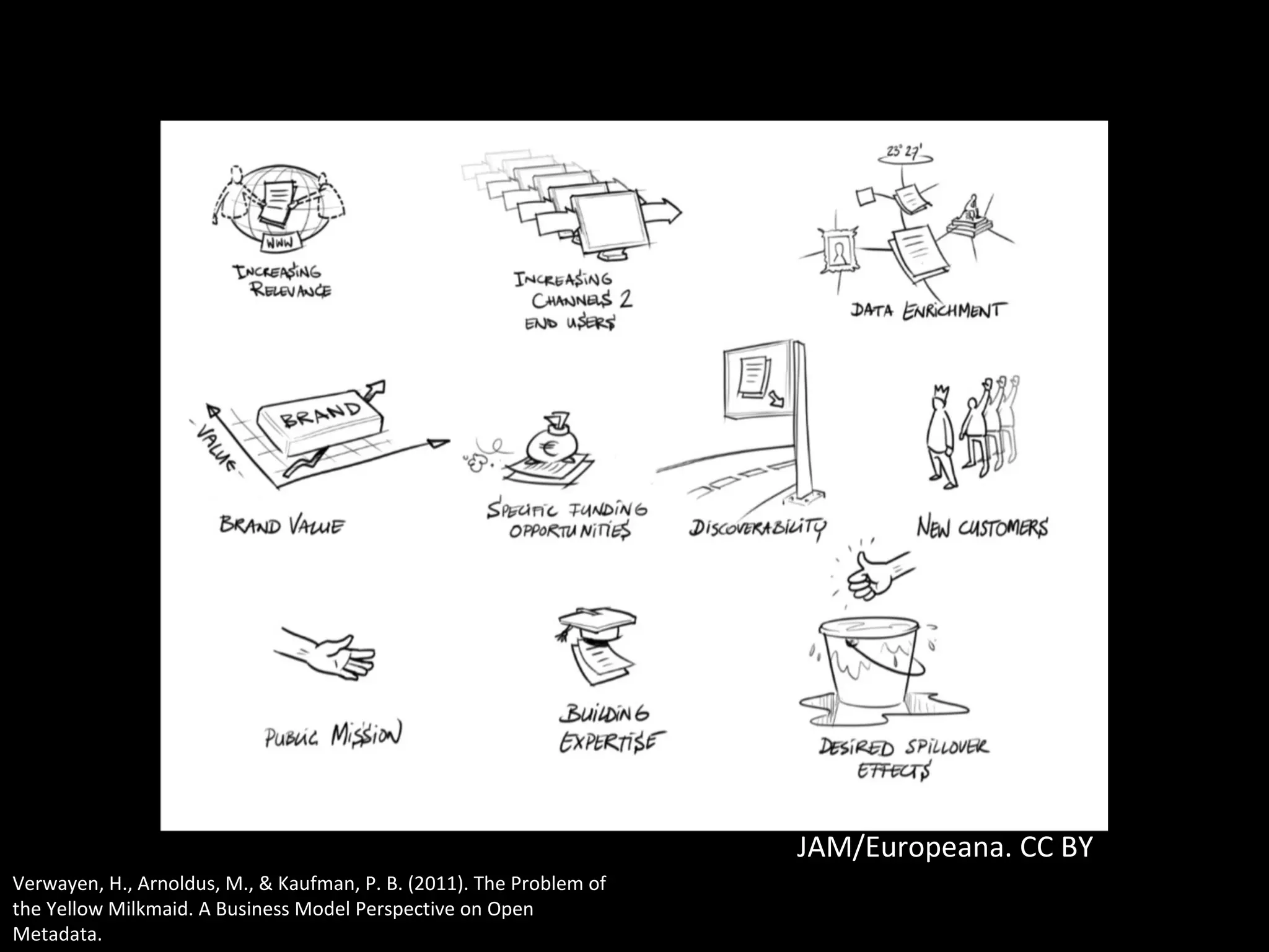 Verwayen, H., Arnoldus, M., & Kaufman, P. B. (2011). The Problem of
the Yellow Milkmaid. A Business Model Perspective on Open
Metadata.
JAM/Europeana. CC BY
 