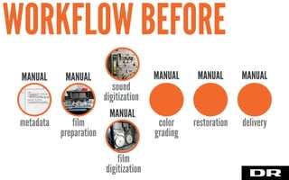 MANUAL
metadata film
preparation
color
grading
restoration delivery
sound
digitization
film
digitization
MANUAL
MANUAL
MANUAL
MANUAL MANUAL MANUAL
WORKFLOW IN DR TODAYWORKFLOW BEFORE
 