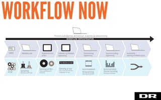 WORKFLOW INFRASTRUKTUR
1
2
3
4
5
1
2
3
FILM
DATA Metadata tjek Kvalitetskontrol
af ﬁlm
Process overvågning, gennemsyn, statestik og eksportering
Tidskode og ﬁlmbase
registrering
Sortering
Metadata og ﬁlm tjek
Samling af ﬁlm
Fysisk kvalitetskontrol
af ﬁlmene
Samling af lyd
Sync af ﬁlm med lyd, ﬂere
muligheder for sync
Automatiseret
ﬁlmscanning
Ved brug af tidskoder
Automatiseret
Sound recoring
Ved brug af tidskoder
TC 00:04:17:02
Filmscanning
registrering
Sound recording
registrering
Automatisk
samling af billede og lyd
WORKFLOW NOW
 