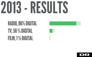 2013 - RESULTS
RADIO,86%DIGITAL
TV,56%DIGITAL
FILM,1%DIGITAL
 