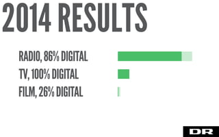 2014 RESULTS
RADIO,86%DIGITAL
TV,100%DIGITAL
FILM,26%DIGITAL
 