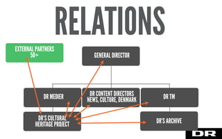 GENERAL DIRECTOR
DR MEDIER DR CONTENT DIRECTORS
NEWS, CULTURE, DENMARK DR TM
DR’S CULTURAL
HERITAGE PROJECT
EXTERNAL PARTNERS
50+
DR’S ARCHIVE
RELATIONS
 