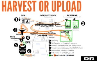 XSL
Stylesheet til
Transformation
XML
Konfiguration
KLIENT
KLIENT
SERVICE
ENDPOINT
WEBSERVER
OAI-PMH
SIMPEL HTTP
INTERNET WWW
“Floden vi skal over”
DKA
“Hos os.”
EKSTERNT
“Hos samarbejdspartnere som DFI, DR.”
DATASET
Items
API
API Danskkulturarv.dk
DKAMetadata
FORMATION
“Mapping”
FILTER
TRANS-
1
3
2
4
5
1
2
3
4
5
DATA PROCES/FLOW INTERNET
Aktivering
Konfiguration m. “mapping” returneres
Filtrering (på baggrund af XML konfiguration)
Transformation (på baggrund af XSL Stylesheet)
Data indføres i CHAOS:_ (via API)
6 6 Data hentes fra CHAOS:_ (via API)
(Protokol)
(Protokol)
START HØST
Automatisk / Manuelt
All / ID
HARVEST OR UPLOAD
 
