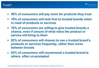  50% of consumers will pay more for products they trust
 78% of consumers will look first to trusted brands when
in need...