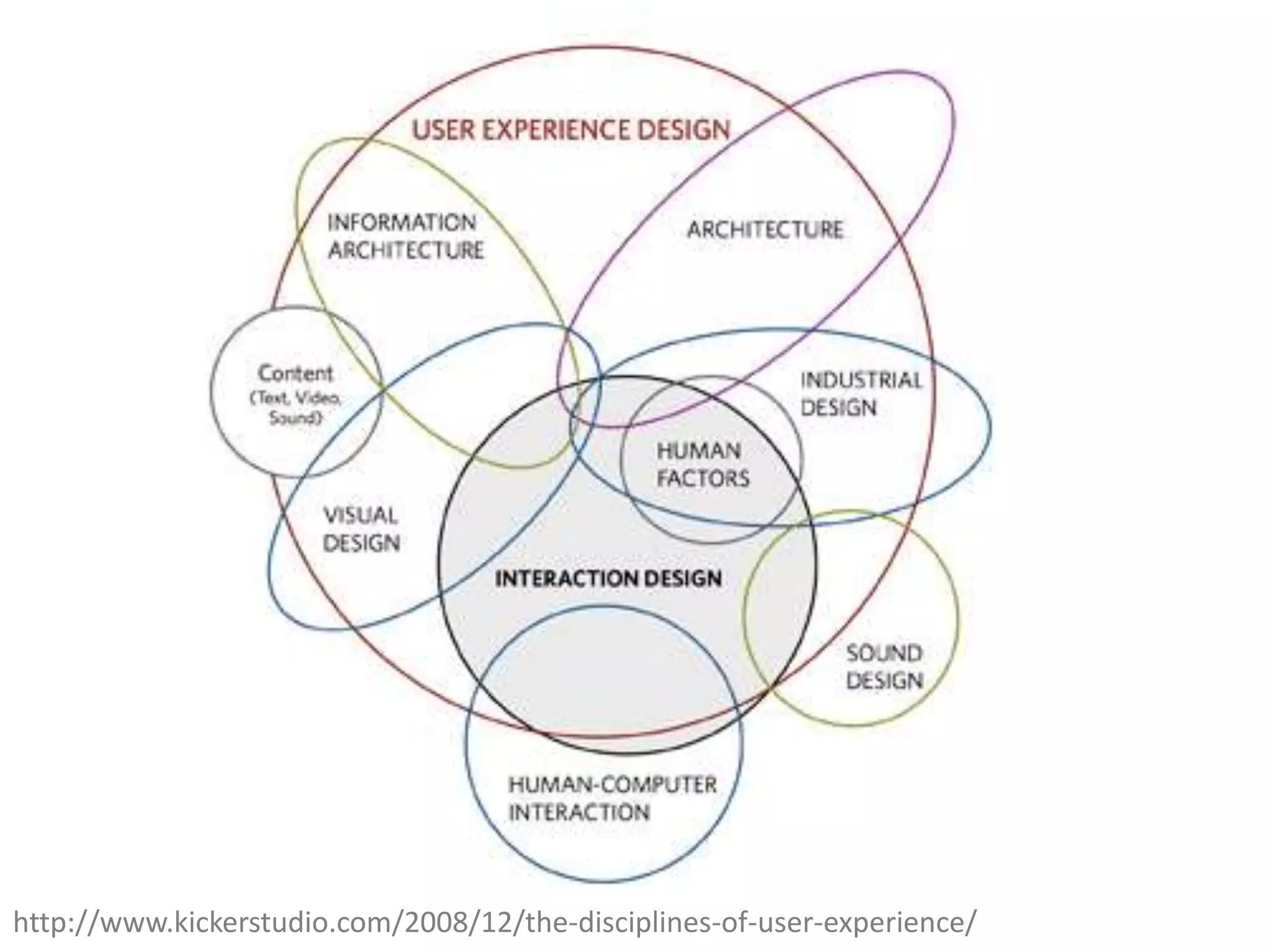 http://www.kickerstudio.com/2008/12/the-disciplines-of-user-experience/
 