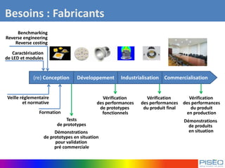 Besoins : Fabricants
(re) Conception Développement Industrialisation Commercialisation
Caractérisation
de LED et modules
Veille réglementaire
et normative
Formation
Benchmarking
Reverse engineering
Reverse costing
Tests
de prototypes
Vérification
des performances
de prototypes
fonctionnels
Démonstrations
de prototypes en situation
pour validation
pré commerciale
Vérification
des performances
du produit final
Vérification
des performances
du produit
en production
Démonstrations
de produits
en situation
 