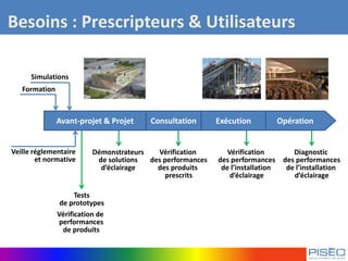 Besoins : Prescripteurs & Utilisateurs
Avant-projet & Projet Consultation Opération
Veille réglementaire
et normative
Simulations
Tests
de prototypes
Vérification
des performances
des produits
prescrits
Démonstrateurs
de solutions
d’éclairage
Vérification
des performances
de l’installation
d’éclairage
Diagnostic
des performances
de l’installation
d’éclairage
Exécution
Vérification de
performances
de produits
Formation
 