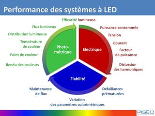 Performance des systèmes à LED
Electrique
Fiabilité
Photo-
métrique
Flux lumineux
Point de couleur
Température
de couleur
Rendu des couleurs
Distribution lumineuse
Maintenance
de flux
Puissance consommée
Tension
Courant
Efficacité lumineuse
Facteur
de puissance
Variation
des paramètres colorimétriques
Défaillances
prématurées
Distorsion
des harmoniques
 