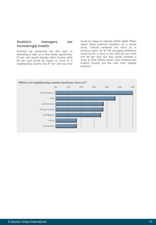 10© Stanton Chase International 10© Stanton Chase International
Austria’s managers are
increasingly mobile
Austria’s top executives are also open to
relocating to take up a new career opportunity.
61 per cent would relocate within Austria while
66 per cent would be happy to move to a
neighbouring country and 47 per cent say they
would be happy to relocate further afield. When
asked about preferred locations for a career
move, choices remained the same as in
previous years. By far the strongest preference
would be for a move to the USA (83 per cent)
and 46 per cent say they would consider a
move to Asia (China, India). Latin America and
Eastern Europe are the next most popular
locations.
“Which non-neighbouring country would you move to?”
0% 10% 20% 30% 40% 50% 60%
North America
Asia
Latin America
Eastern Europe
Gulf Region
Africa
Russia/GUS
 