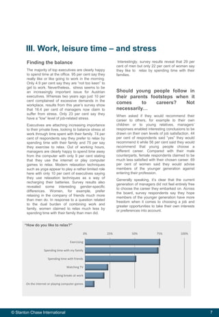 7© Stanton Chase International
Finding the balance
The majority of top executives are clearly happy
to spend time at the office. 95 per cent say they
really like or like going to work in the morning.
Only 4.9 per cent say they are “not too keen” to
get to work. Nevertheless, stress seems to be
an increasingly important issue for Austrian
executives. Whereas two years ago just 10 per
cent complained of excessive demands in the
workplace, results from this year’s survey show
that 16.4 per cent of managers now claim to
suffer from stress. Only 23 per cent say they
have a “low” level of job-related stress.
Executives are attaching increasing importance
to their private lives, looking to balance stress at
work through time spent with their family. 74 per
cent of respondents say they prefer to relax by
spending time with their family and 75 per say
they exercise to relax. Out of working hours,
managers are clearly happy to spend time away
from the computer with only 9 per cent stating
that they use the internet or play computer
games to relax. Modern relaxation techniques
such as yoga appear to play a rather limited role
here with only 10 per cent of executives saying
they use relaxation techniques as a way of
recharging their batteries. Survey results also
revealed some interesting gender-specific
differences. Women, for example, prefer
relaxing in the company of friends much more
than men do. In response to a question related
to the dual burden of combining work and
family, women claimed to relax much less by
spending time with their family than men did.
Interestingly, survey results reveal that 29 per
cent of men but only 22 per cent of women say
they like to relax by spending time with their
families.
Should young people follow in
their parents footsteps when it
comes to careers? Not
necessarily…
When asked if they would recommend their
career to others, for example to their own
children or to young relatives, managers’
responses enabled interesting conclusions to be
drawn on their own levels of job satisfaction. 44
per cent of respondents said “yes” they would
recommend it while 56 per cent said they would
recommend that young people choose a
different career. Compared with their male
counterparts, female respondents claimed to be
much less satisfied with their chosen career. 69
per cent of women said they would advise
members of the younger generation against
entering their profession.
Generally speaking, it’s clear that the current
generation of managers did not feel entirely free
to choose the career they embarked on. Across
the board, survey respondents say they hope
members of the younger generation have more
freedom when it comes to choosing a job and
greater opportunities to take their own interests
or preferences into account.
III. Work, leisure time – and stress
0% 25% 50% 75% 100%
Exercising
Spending time with my family
Spending time with friends
Watching TV
Taking breaks at work
On the internet or playing computer games
“How do you like to relax?”
 