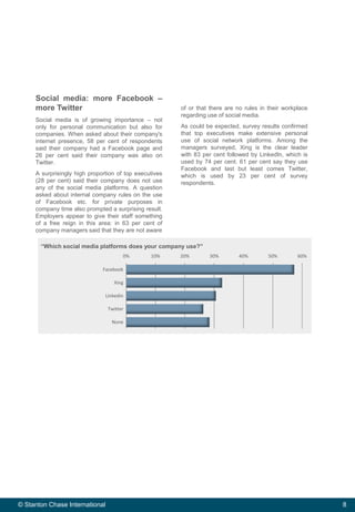 8© Stanton Chase International 8© Stanton Chase International
Social media: more Facebook –
more Twitter
Social media is of growing importance – not
only for personal communication but also for
companies. When asked about their company's
internet presence, 58 per cent of respondents
said their company had a Facebook page and
26 per cent said their company was also on
Twitter.
A surprisingly high proportion of top executives
(28 per cent) said their company does not use
any of the social media platforms. A question
asked about internal company rules on the use
of Facebook etc. for private purposes in
company time also prompted a surprising result.
Employers appear to give their staff something
of a free reign in this area: in 63 per cent of
company managers said that they are not aware
of or that there are no rules in their workplace
regarding use of social media.
As could be expected, survey results confirmed
that top executives make extensive personal
use of social network platforms. Among the
managers surveyed, Xing is the clear leader
with 83 per cent followed by LinkedIn, which is
used by 74 per cent. 61 per cent say they use
Facebook and last but least comes Twitter,
which is used by 23 per cent of survey
respondents.
“Which social media platforms does your company use?”
0% 10% 20% 30% 40% 50% 60%
Facebook
Xing
Linkedin
Twitter
None
 