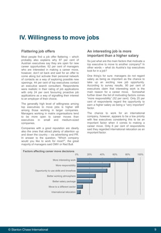 9© Stanton Chase International
IV. Willingness to move jobs
0% 20% 40% 60% 80% 100%
More interesting work
More responsibility
Opportunity to use skills and knowhow
Better working atmosphere
Better salary package
Move to a different sector
International relocation
Factors affecting career move decisions
Flattering job offers
Most people find a job offer flattering – which
probably also explains why 87 per cent of
Austrian executives say they are open for new
career opportunities. 62 per cent of managers
who are interested in making a career move,
however, don’t sit back and wait for an offer to
come along but activate their personal network
of contacts as a way of exploring possible new
openings. 44 per cent of top executives contact
an executive search consultant. Respondents
were realistic in their rating of job applications
with only 24 per cent favouring proactive job
applications as a way of signalling their interest
to an employer of their choice.
The generally high level of willingness among
top executives to move jobs is higher still
among those working in larger companies.
Managers working in matrix organisations tend
to be more open to career moves than
executives in small and medium-sized
companies.
Companies with a good reputation are clearly
also the ones that attract plenty of attention up
and down the country – via advertising and PR.
In answer to the question, “Which company
would you like to work for most?”, the great
majority of managers said OMV or Red Bull.
An interesting job is more
important than a higher salary
So just what are the main factors that motivate a
top executive to move to another company? In
other words – what do Austria’s top executives
look for in a job?
One thing’s for sure: managers do not regard
salary as being as important as the chance to
take up an exciting new job opportunity.
According to survey results, 90 per cent of
executives claim that interesting work is the
main reason for a career move. Somewhat
further down the list of motivating factors comes
“more responsibility” (52 per cent). Only 25 per
cent of respondents regard the opportunity to
earn a higher salary as being a “very important”
factor.
The chance to work for an international
company, however, appears to be a low priority
with few executives considering this to be an
important factor when it comes to making a
career move. Only 6 per cent of respondents
said they regarded international relocation as an
important factor.
 