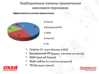 Традиционные каналы привлечения
массового персонала
11
• Газеты (17 газет Москвы и МО)
• Внутренний PR (радио, листовки на кассах)
• ООН (out-of-house)
• Web-сайты (11 Internet-ресурсов)
• ТВ (бегущая строка)
 