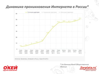 Динамика проникновения Интернета в России*
14
* по данным Фонд Общественное
Мнение
 