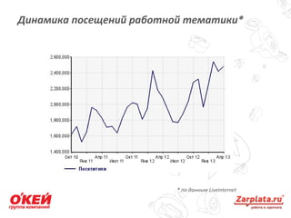 Динамика посещений работной тематики*
15
* по данным Liveinternet
 