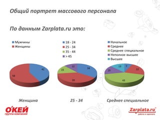 Общий портрет массового персонала
4
По данным Zarplata.ru это:
Женщина 25 - 34 Среднее специальное
 