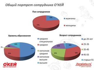 Общий портрет сотрудника О’КЕЙ
 