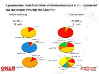 Сравнение требований работодателя и соискателя
на позиции кассир по Москве
7
Работодатель
24 343 р.
23 года
Соискатель
23 282 р.
31 год
 