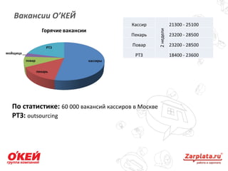 Вакансии О’КЕЙ
8
По статистике: 60 000 вакансий кассиров в Москве
РТЗ: outsourcing
 
