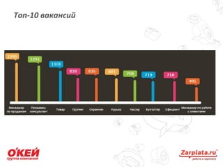 Топ-10 вакансий
9
 